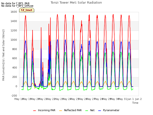 plot of Tonzi Tower Met: Solar Radiation