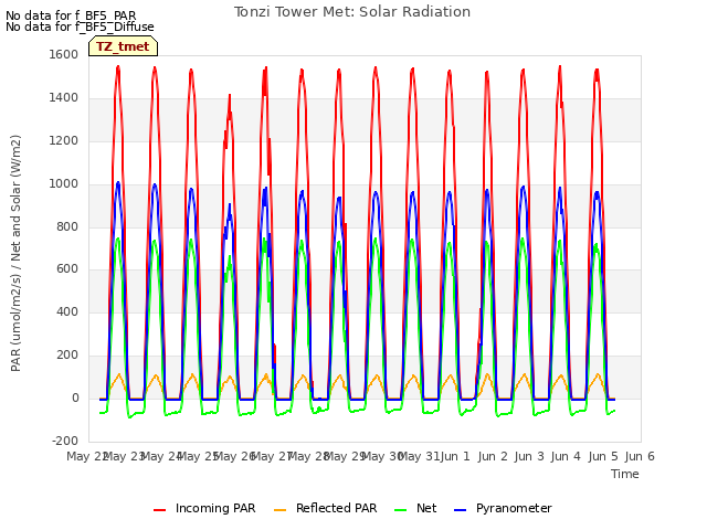 plot of Tonzi Tower Met: Solar Radiation