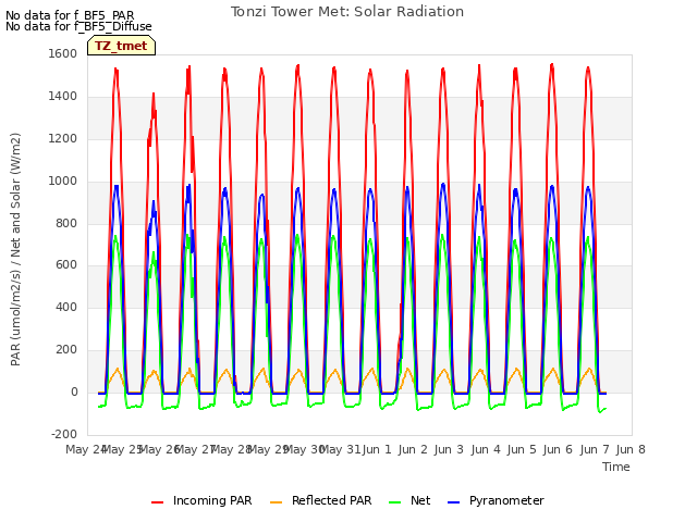 plot of Tonzi Tower Met: Solar Radiation