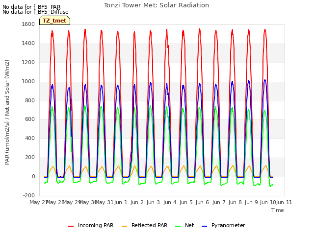 plot of Tonzi Tower Met: Solar Radiation