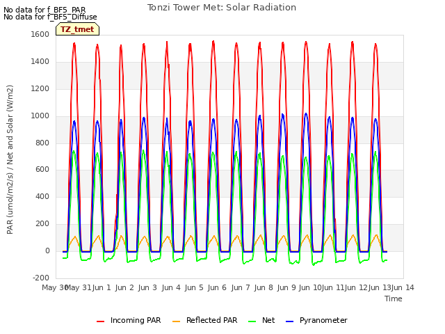 plot of Tonzi Tower Met: Solar Radiation