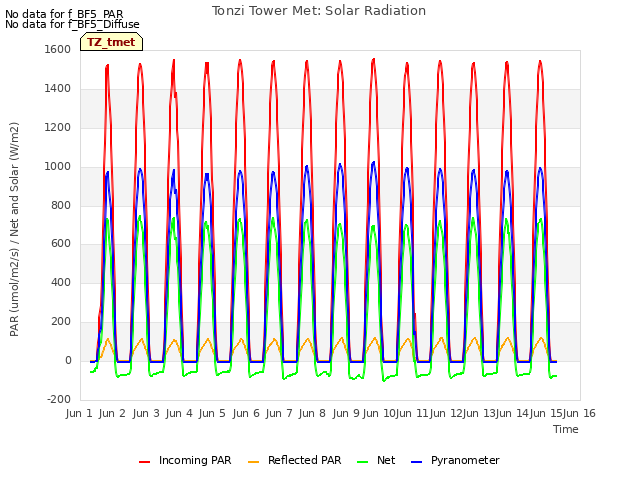 plot of Tonzi Tower Met: Solar Radiation