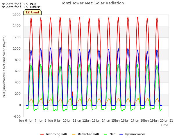 plot of Tonzi Tower Met: Solar Radiation