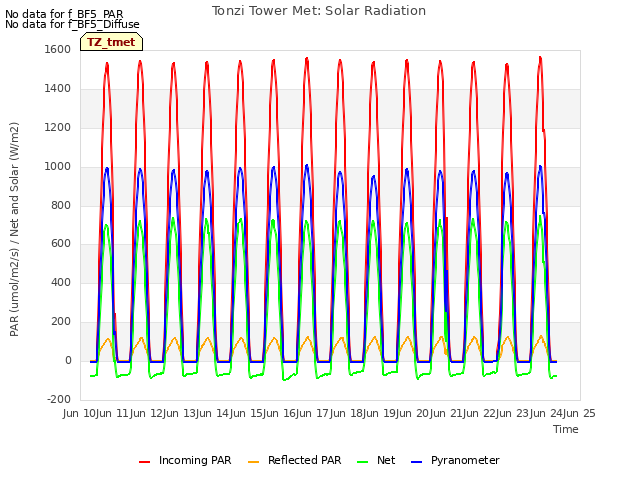 plot of Tonzi Tower Met: Solar Radiation