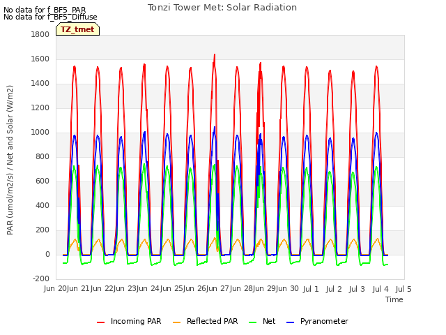 plot of Tonzi Tower Met: Solar Radiation