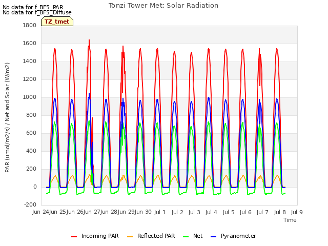 plot of Tonzi Tower Met: Solar Radiation