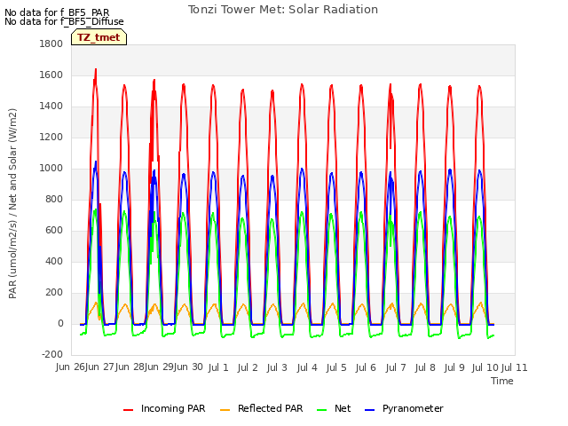 plot of Tonzi Tower Met: Solar Radiation