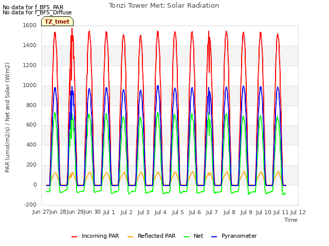 plot of Tonzi Tower Met: Solar Radiation