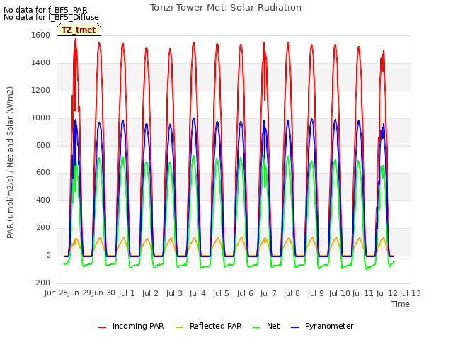 plot of Tonzi Tower Met: Solar Radiation