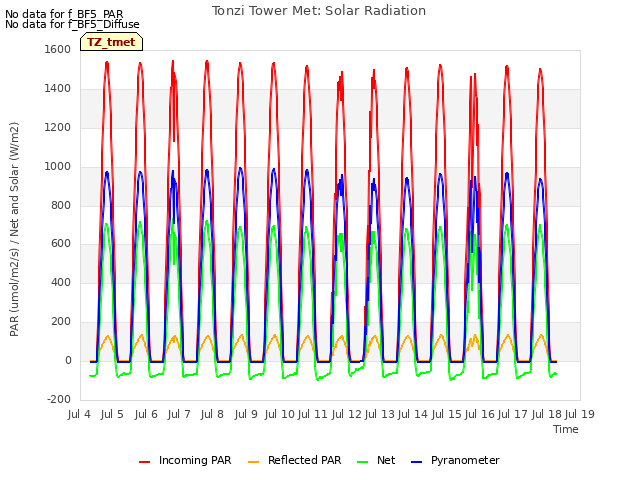 plot of Tonzi Tower Met: Solar Radiation