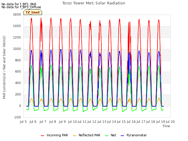 plot of Tonzi Tower Met: Solar Radiation