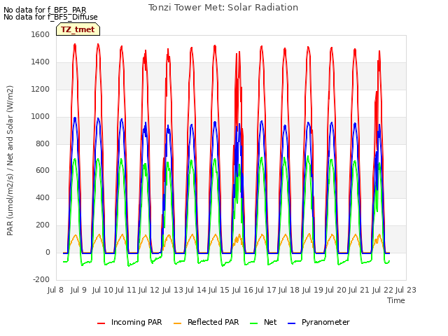 plot of Tonzi Tower Met: Solar Radiation