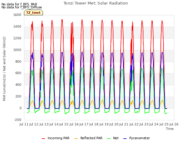 plot of Tonzi Tower Met: Solar Radiation