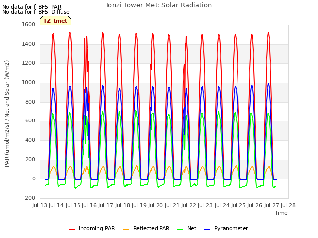 plot of Tonzi Tower Met: Solar Radiation