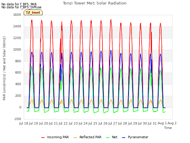 plot of Tonzi Tower Met: Solar Radiation