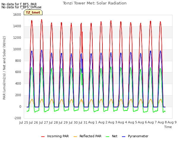 plot of Tonzi Tower Met: Solar Radiation