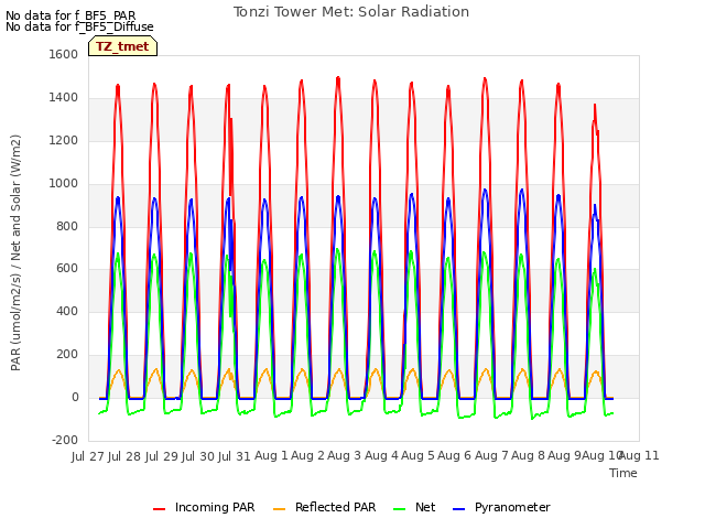 plot of Tonzi Tower Met: Solar Radiation