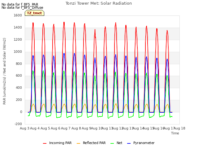 plot of Tonzi Tower Met: Solar Radiation
