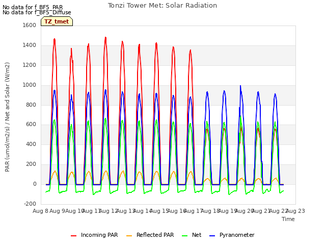 plot of Tonzi Tower Met: Solar Radiation