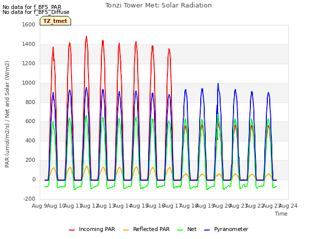 plot of Tonzi Tower Met: Solar Radiation