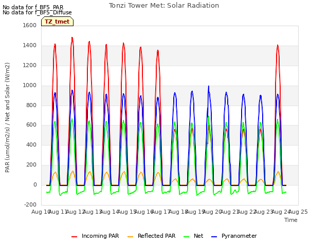 plot of Tonzi Tower Met: Solar Radiation