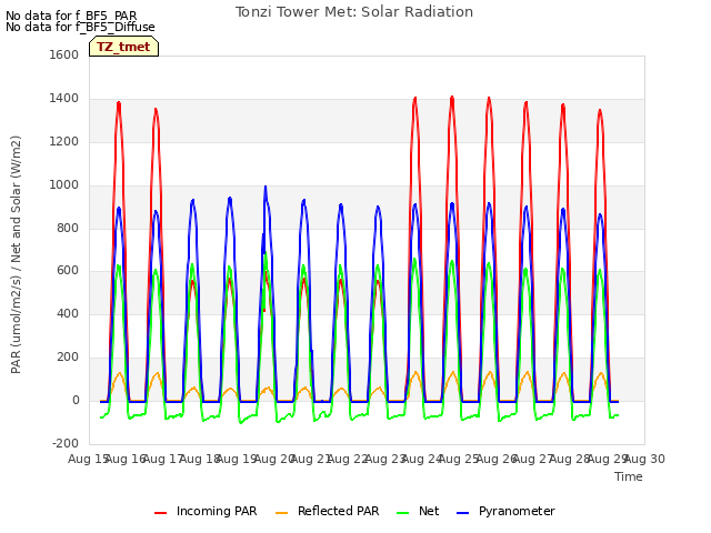 plot of Tonzi Tower Met: Solar Radiation