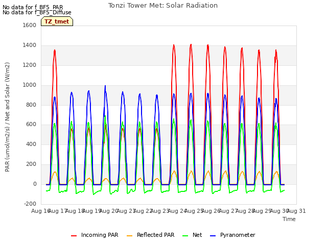 plot of Tonzi Tower Met: Solar Radiation