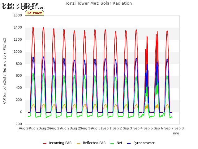 plot of Tonzi Tower Met: Solar Radiation