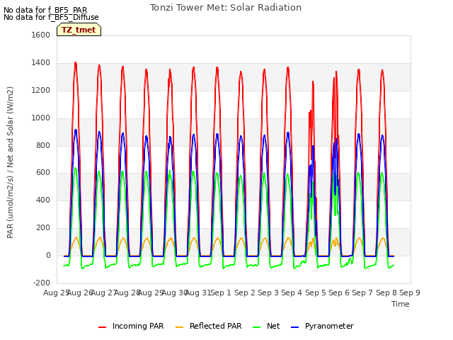 plot of Tonzi Tower Met: Solar Radiation