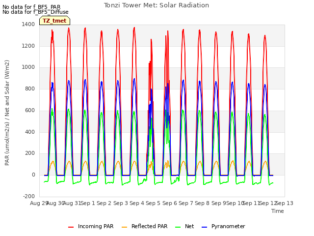 plot of Tonzi Tower Met: Solar Radiation