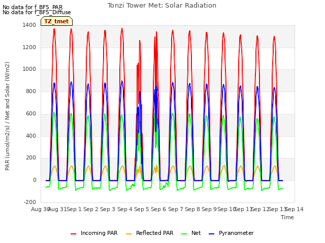 plot of Tonzi Tower Met: Solar Radiation