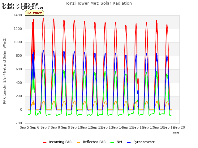 plot of Tonzi Tower Met: Solar Radiation