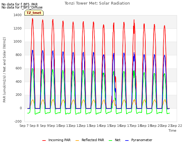 plot of Tonzi Tower Met: Solar Radiation