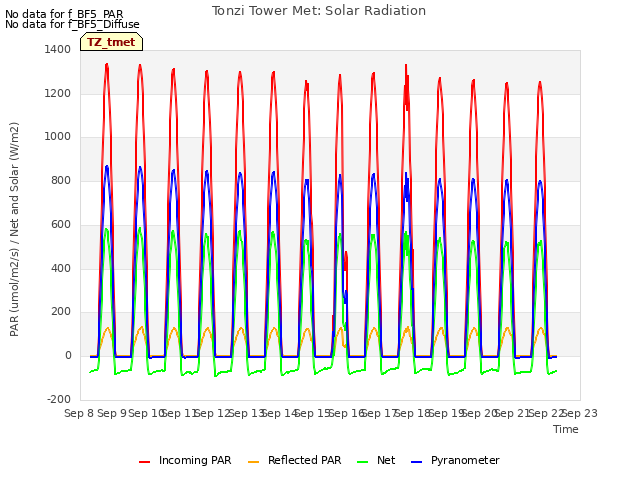 plot of Tonzi Tower Met: Solar Radiation
