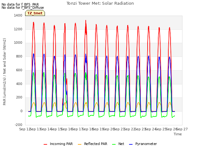 plot of Tonzi Tower Met: Solar Radiation