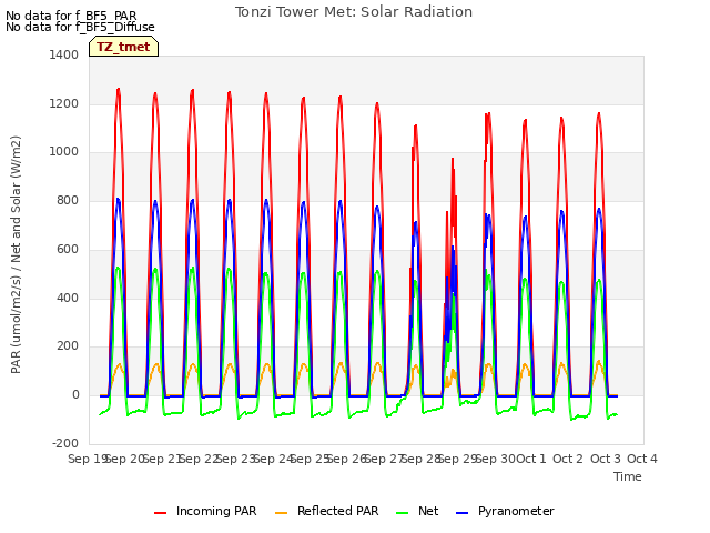 plot of Tonzi Tower Met: Solar Radiation