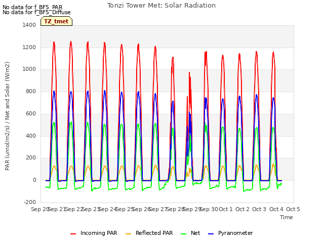 plot of Tonzi Tower Met: Solar Radiation