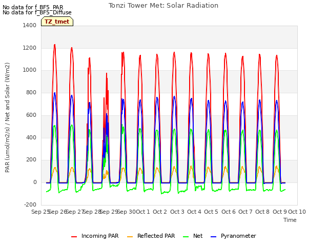 plot of Tonzi Tower Met: Solar Radiation