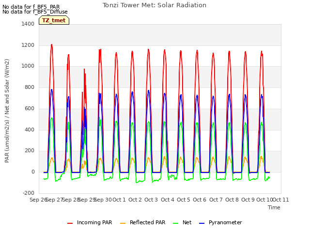 plot of Tonzi Tower Met: Solar Radiation