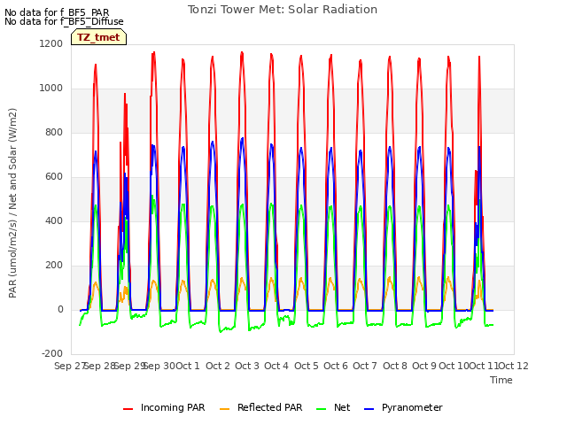 plot of Tonzi Tower Met: Solar Radiation