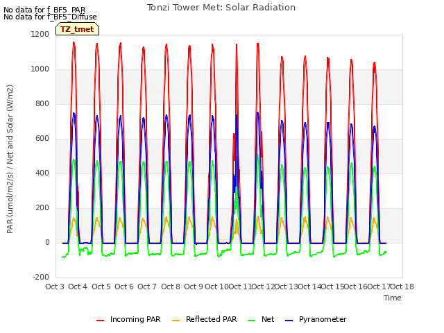 plot of Tonzi Tower Met: Solar Radiation