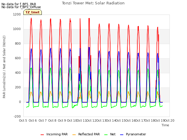 plot of Tonzi Tower Met: Solar Radiation