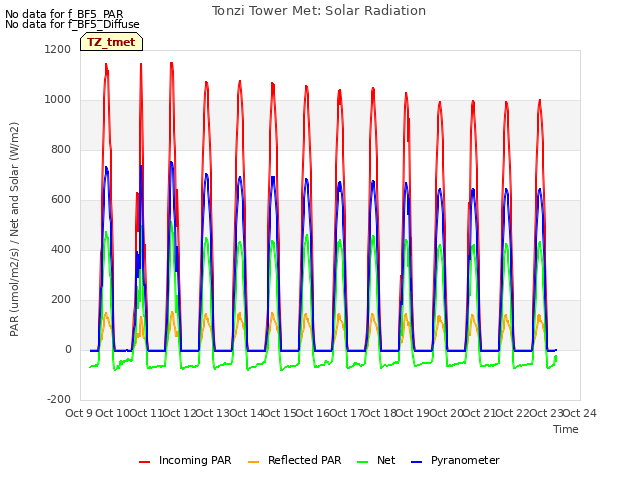 plot of Tonzi Tower Met: Solar Radiation