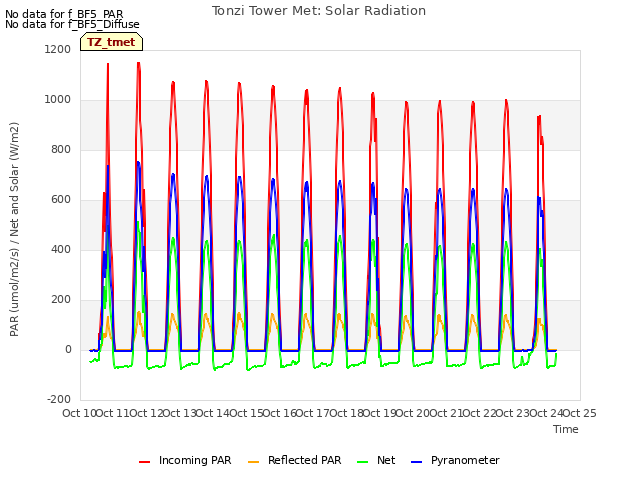 plot of Tonzi Tower Met: Solar Radiation