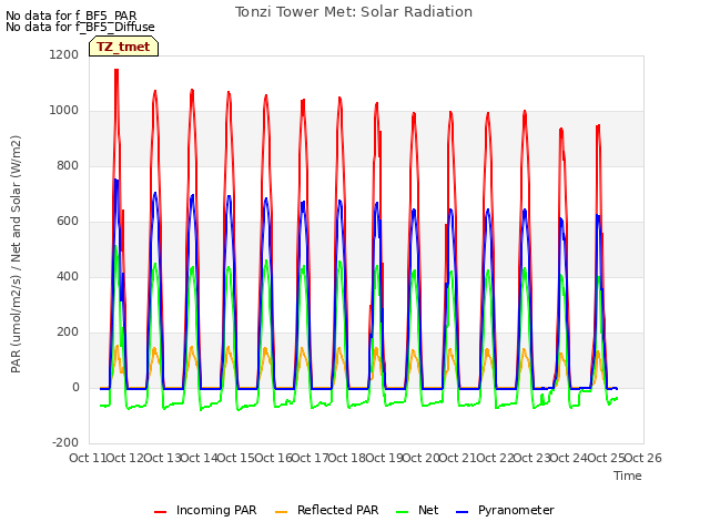 plot of Tonzi Tower Met: Solar Radiation