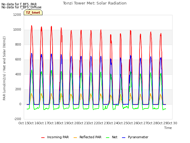plot of Tonzi Tower Met: Solar Radiation