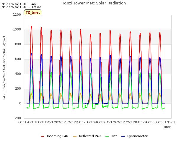 plot of Tonzi Tower Met: Solar Radiation