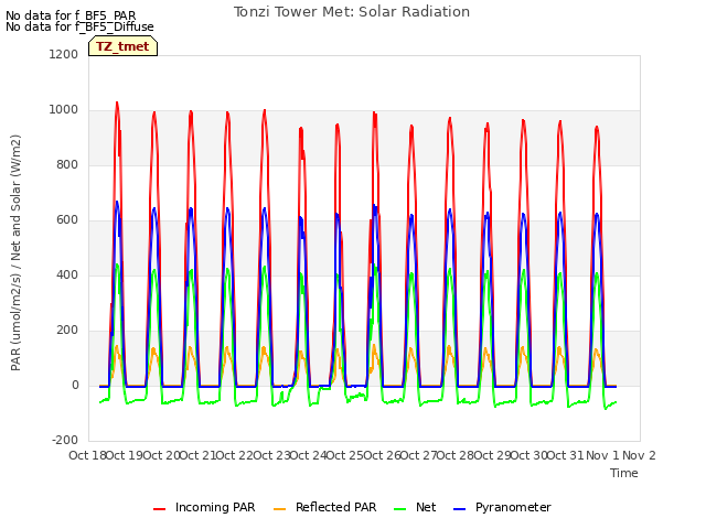 plot of Tonzi Tower Met: Solar Radiation