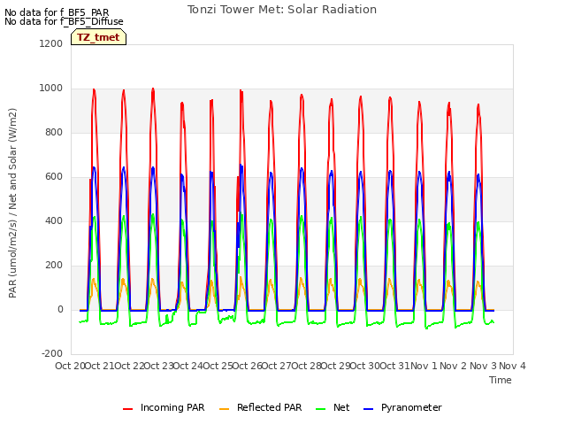 plot of Tonzi Tower Met: Solar Radiation