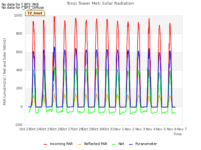 plot of Tonzi Tower Met: Solar Radiation